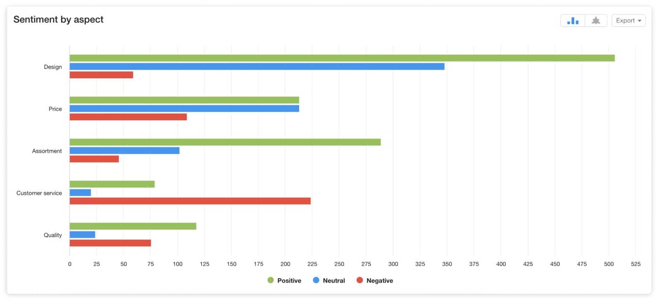 Sentiment analysis by aspects