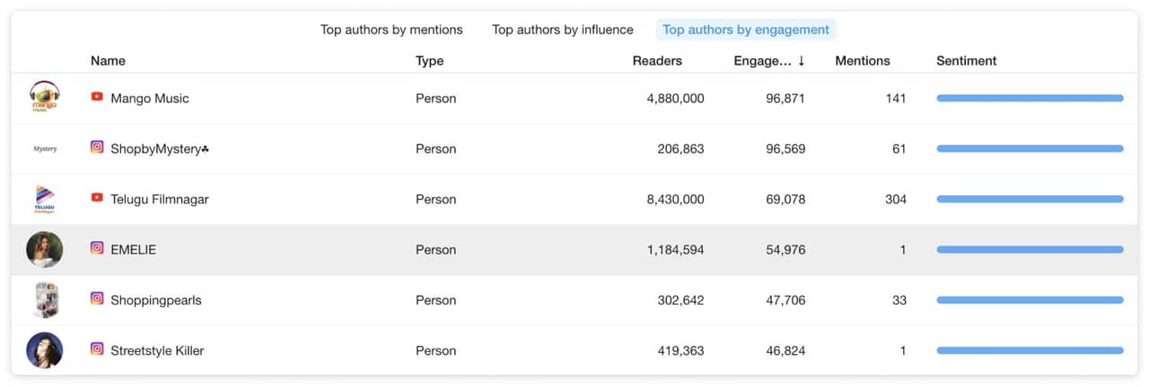 Top list of content creators