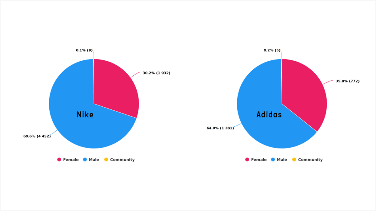 Nike and adidas market share on sale