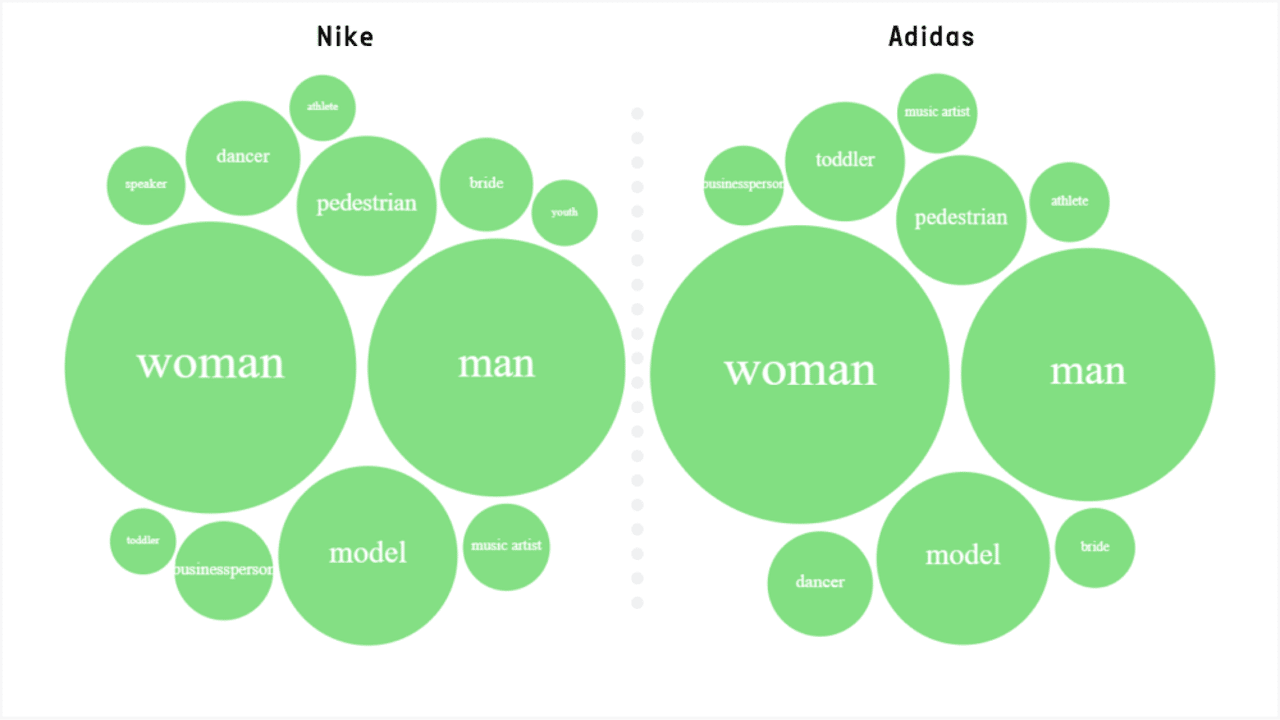 Nike and Adidas Visual Analysis
