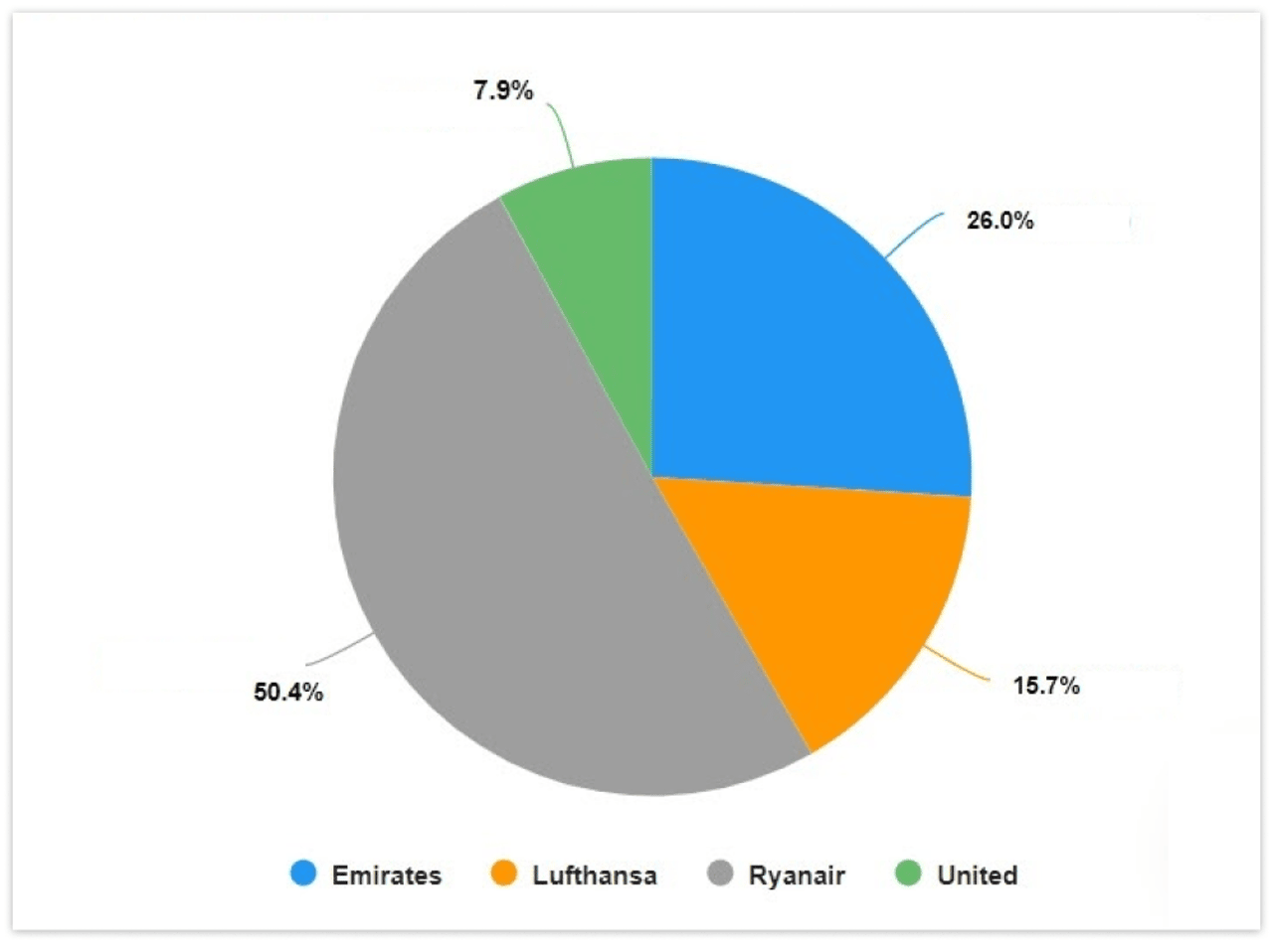 Share of Conversation of Emirates Airlines, Lufthansa, Ryanair, and United Airlines