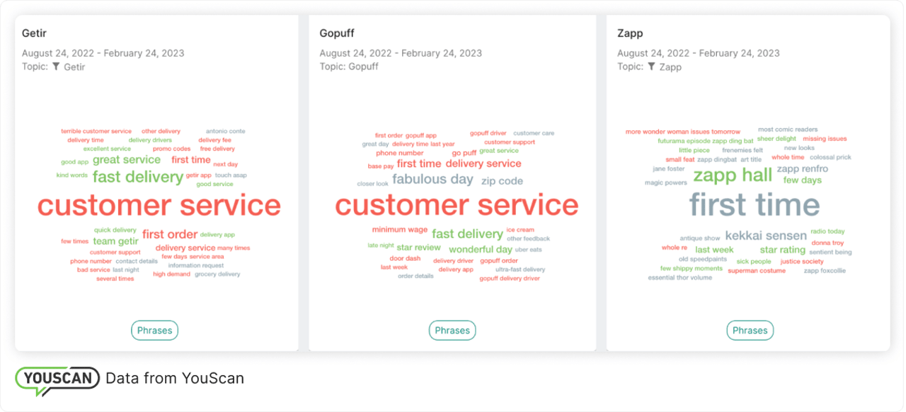 Grocery delivery Word Cloud 