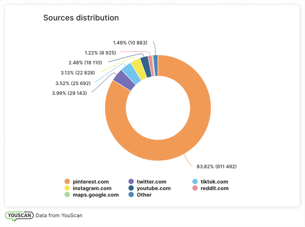 Sources distribution for Sephora brand