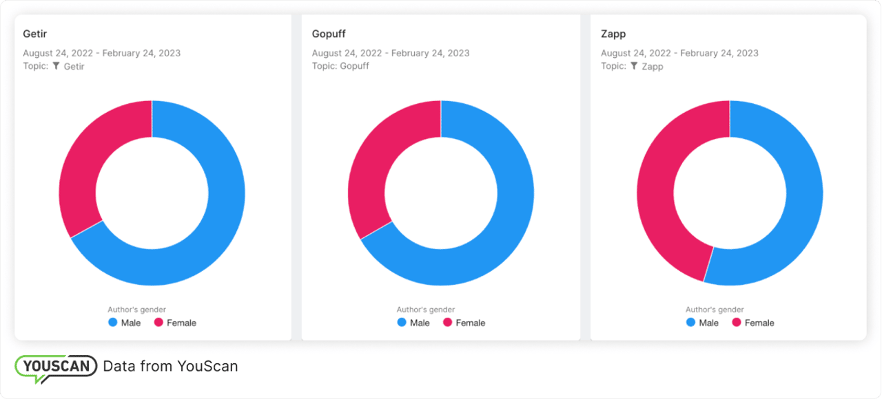 Gopuff's, Getir's, Zapp's audience 