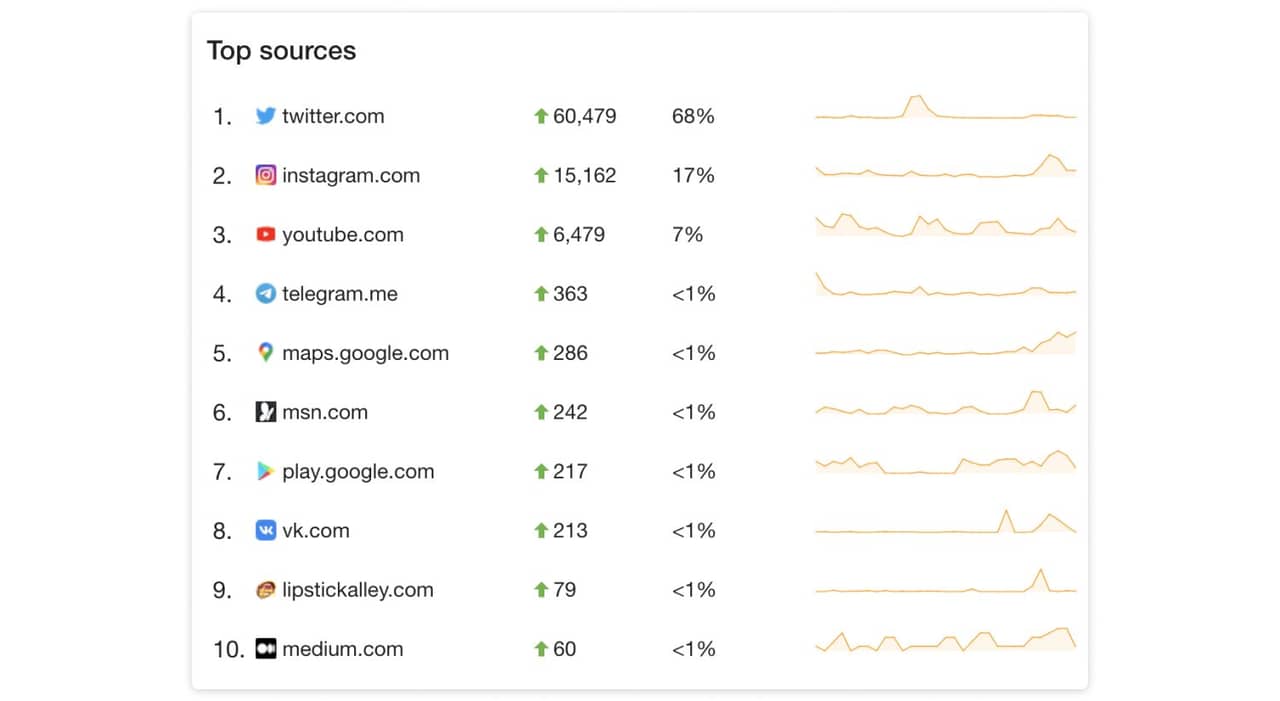 Top list of social media platforms