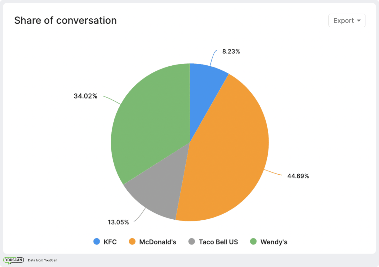 share of voice