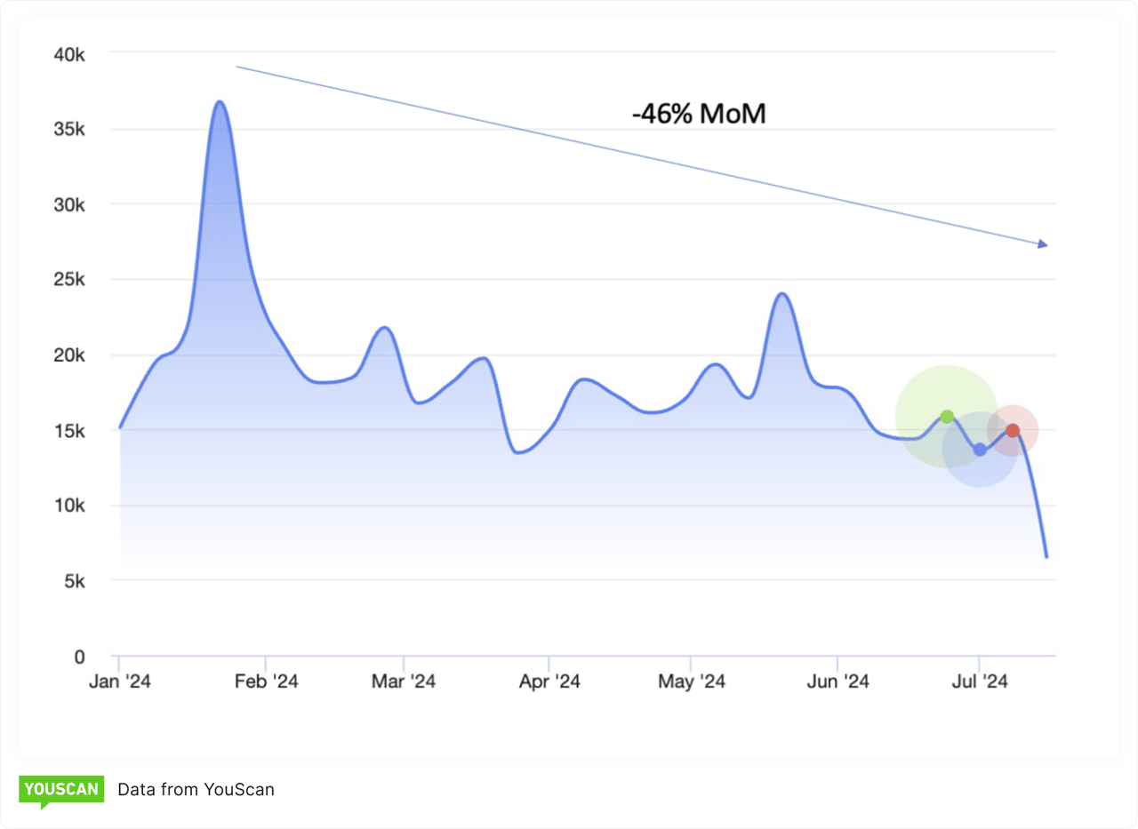 Graph of conversations about the job market 