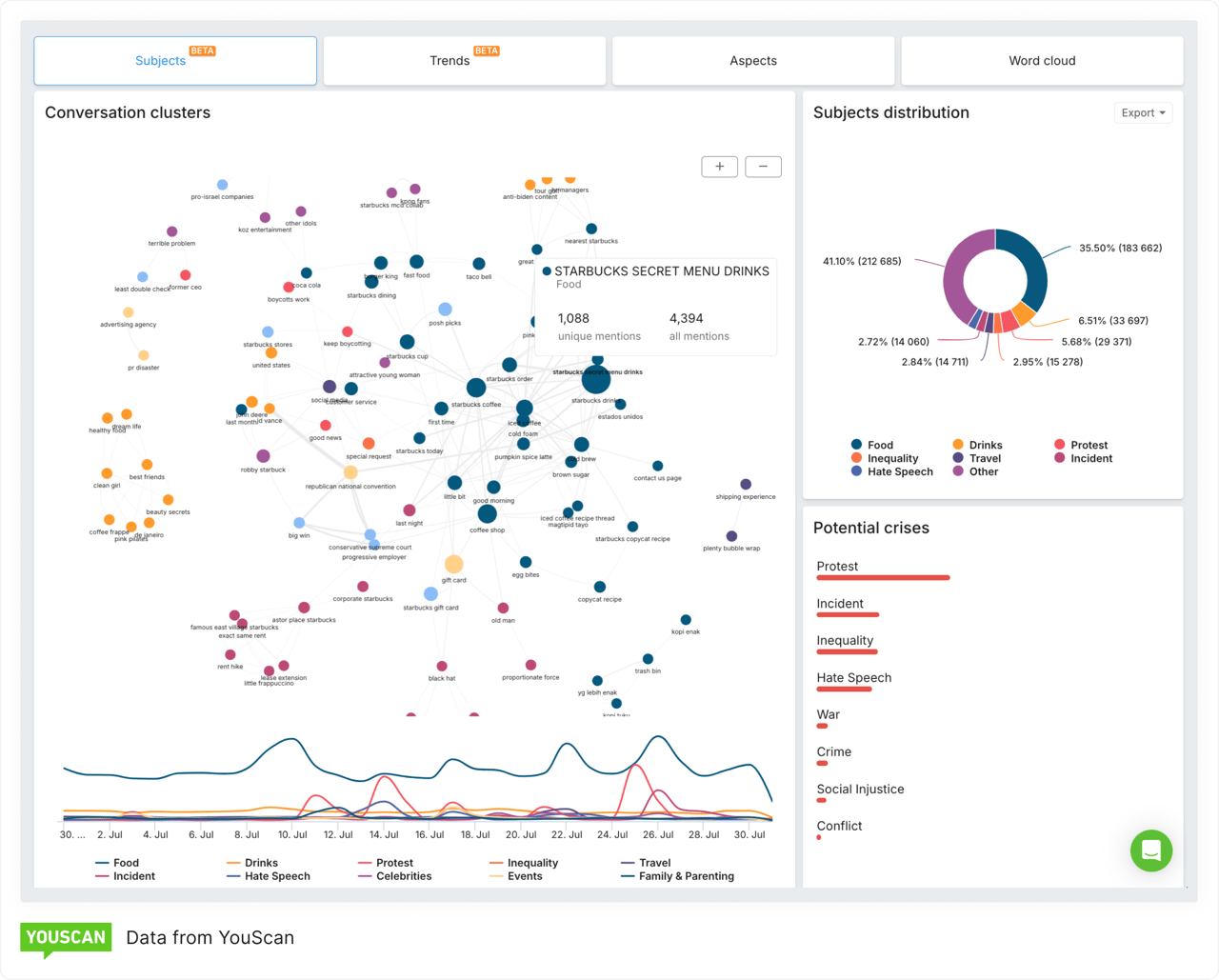 Conversation Clusters and Potential Crises