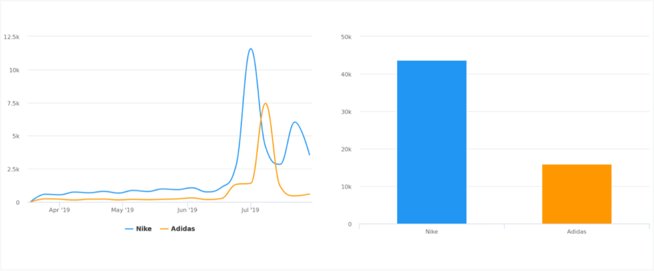 Adidas on sale instagram statistics