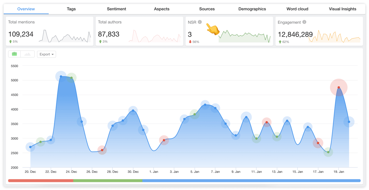 youscan net sentiment rate kfc