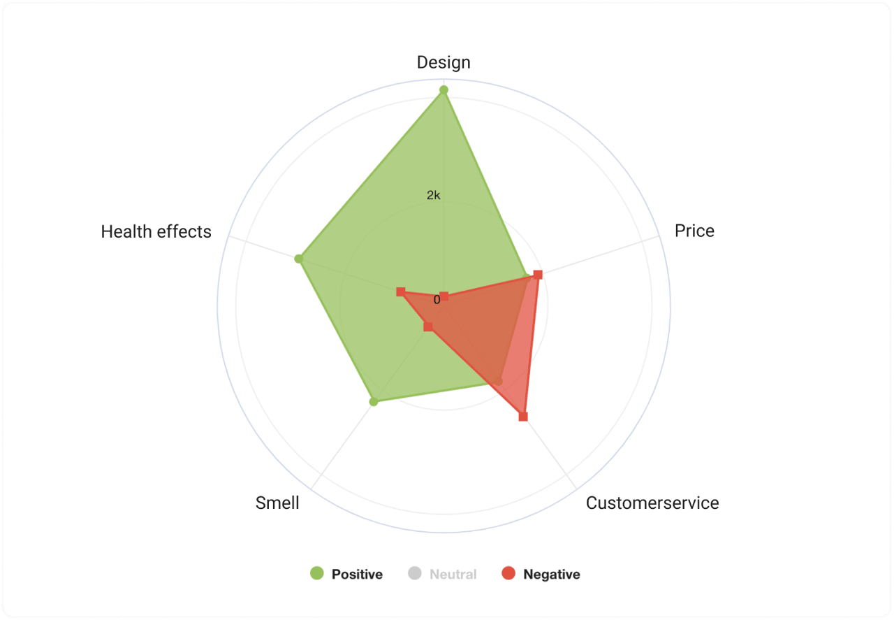 customers sentiments by aspects