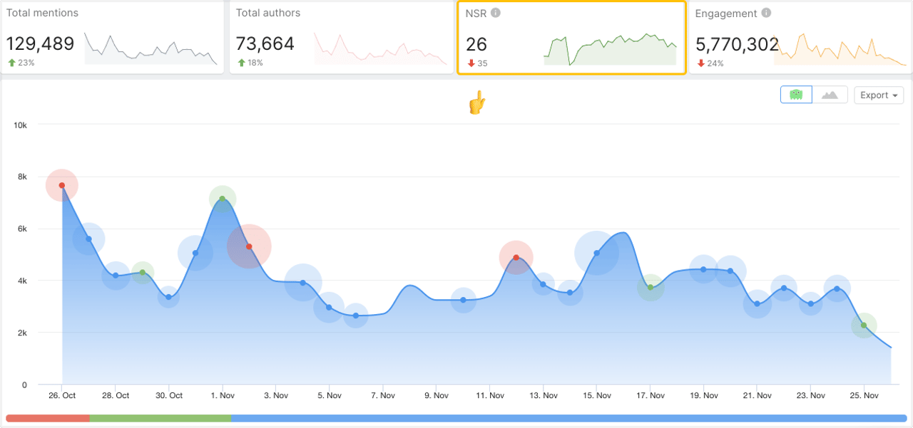 net sentiment rate