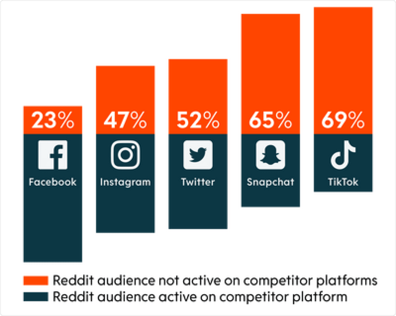 Reddit's graph