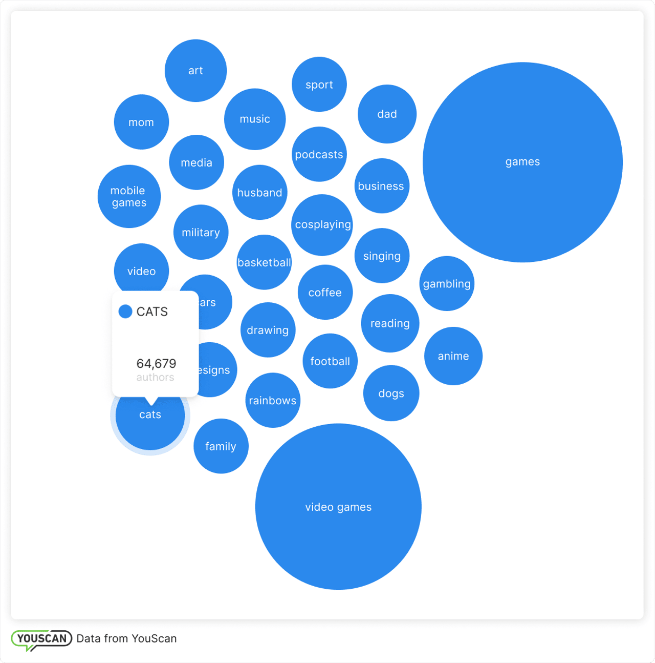 Interests of social media audience 