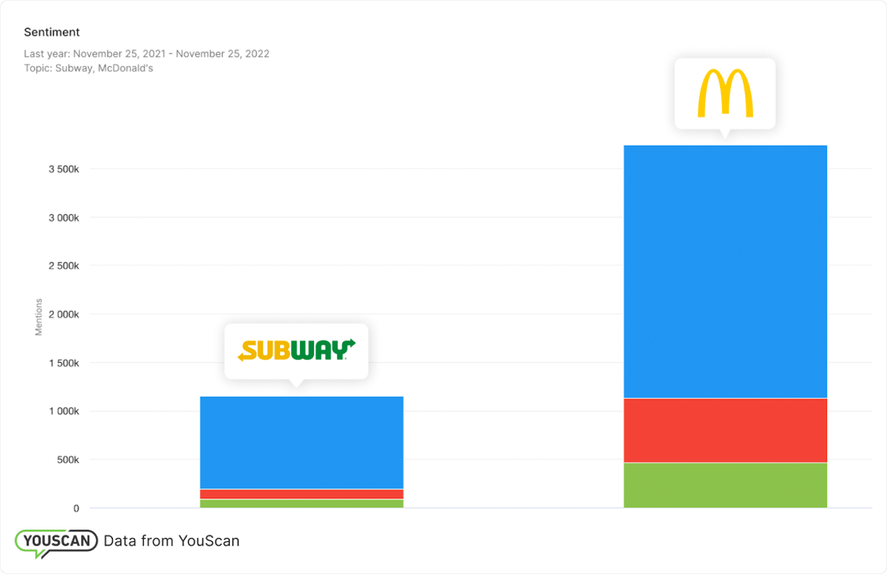 Mcdonald's vs Subway