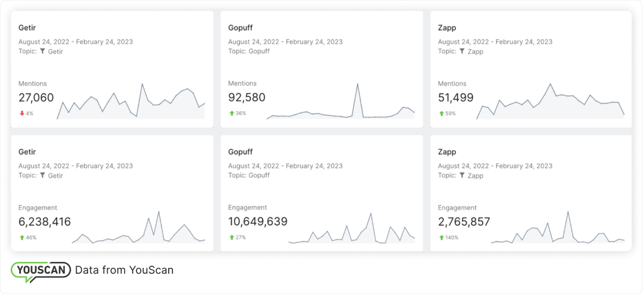 Social media mentions of Gopuff, Getir, Zapp 