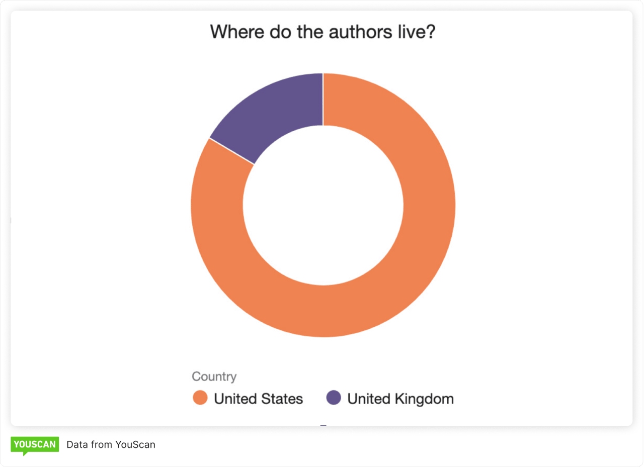 Geography of authors