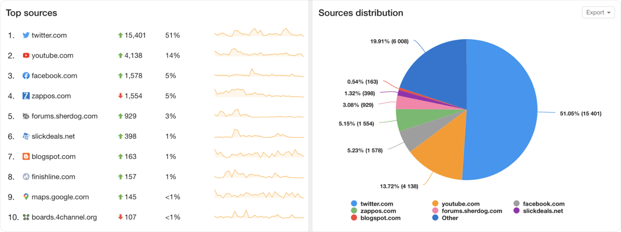 This is how the list of top sources looks like in YouScan system