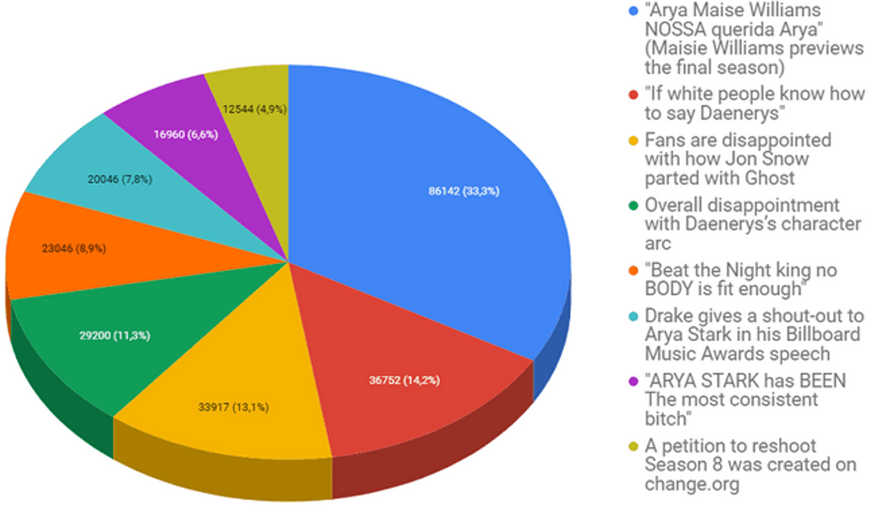 The Most Discussed Topics around Game of Thrones Season 8 - YouScan Screenshot