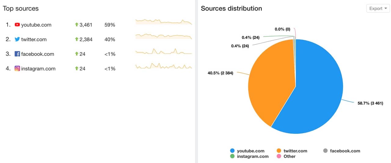 General analytics and a list of sources