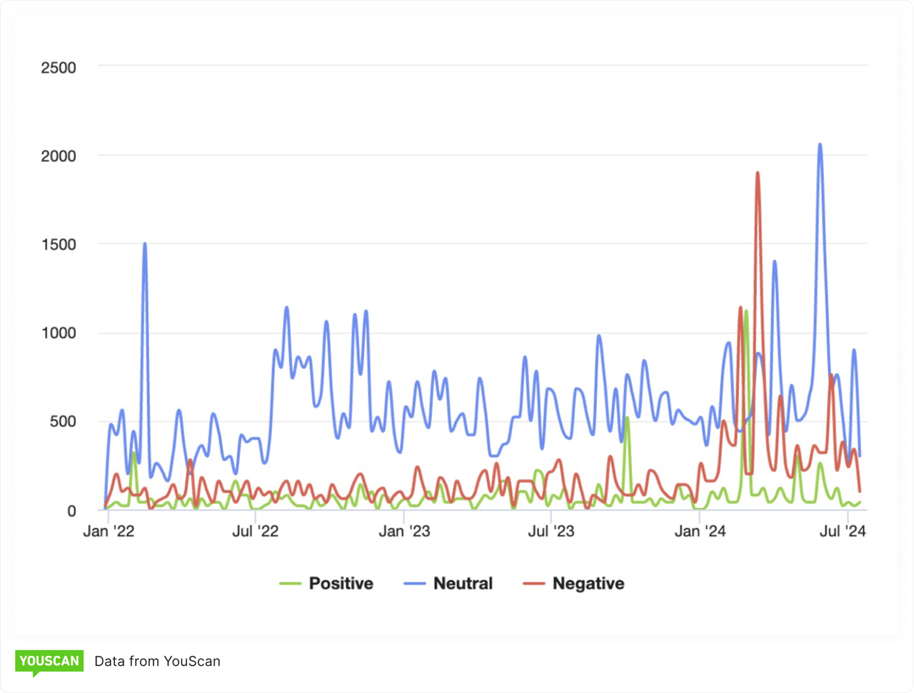 Another graph of conversations about the job market 