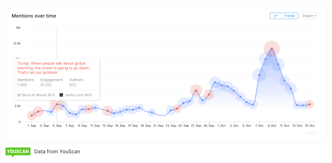 Trend Line with Trends