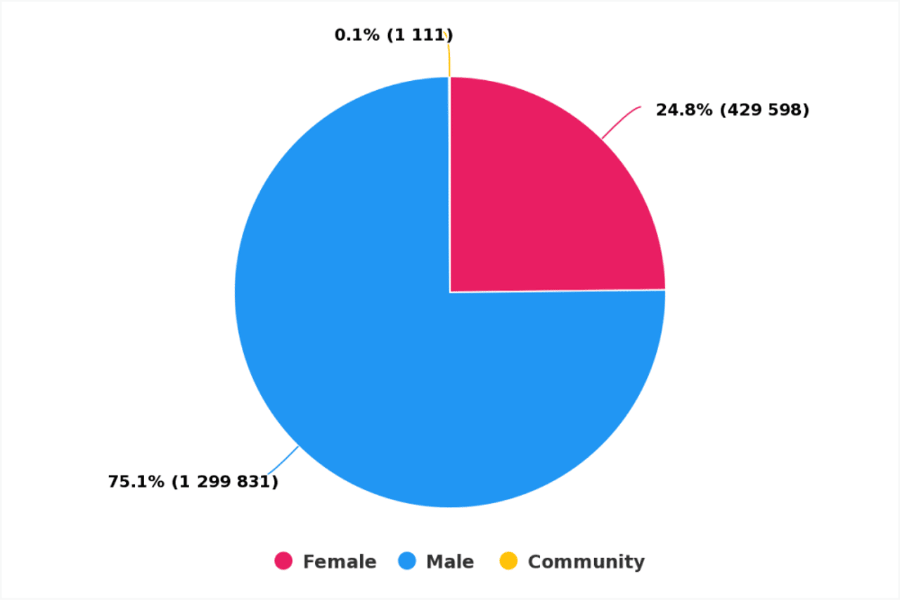 Brexit social media analysis gender distribution