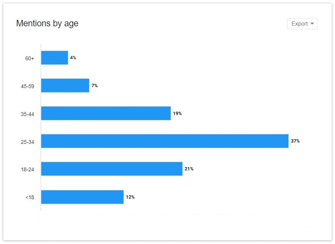 Demographics of the Ford's audience displayed in YouScan