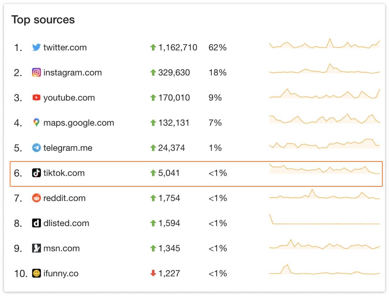 A graph with social media platforms