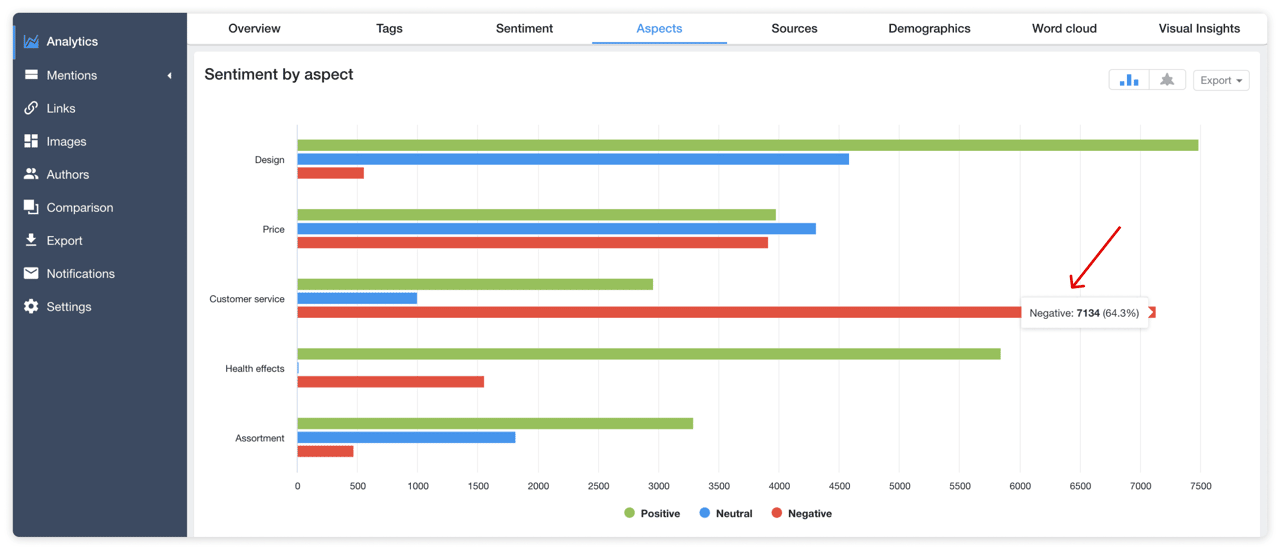 sentiments analysis in youscan