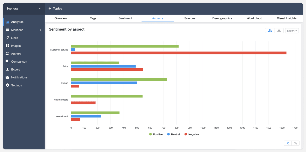 social media intelligence youscan mentions by aspects