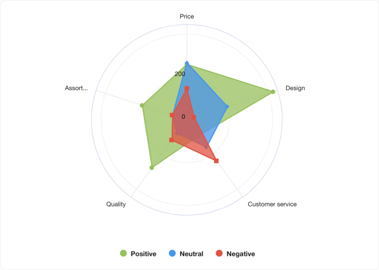 sentiment-based aspect analysis