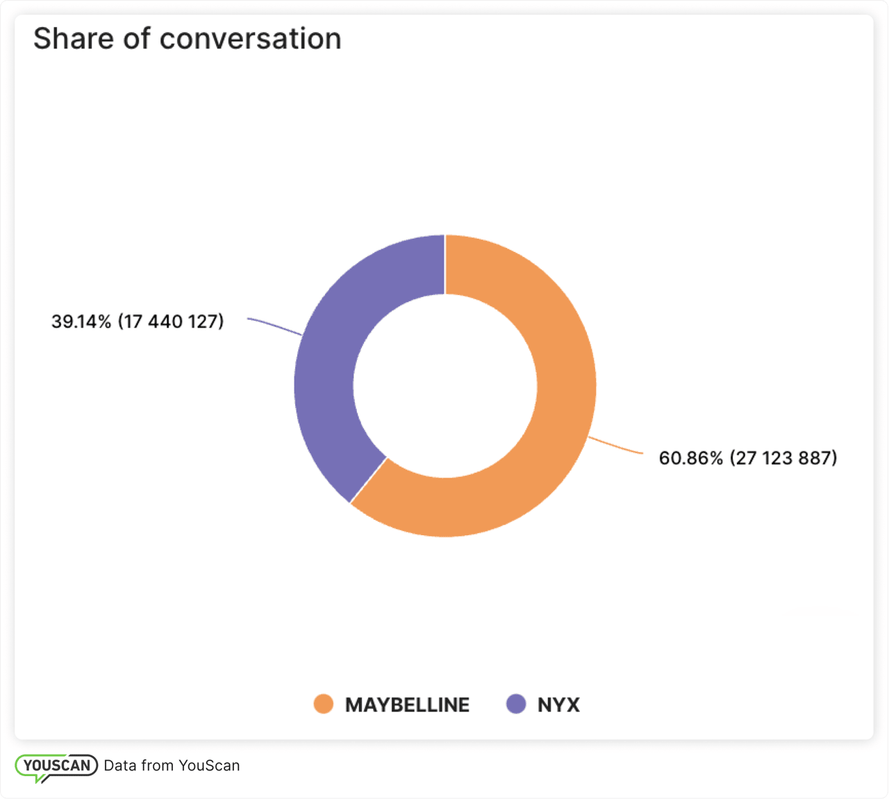 Share of Conversation - Maybelline & NYX