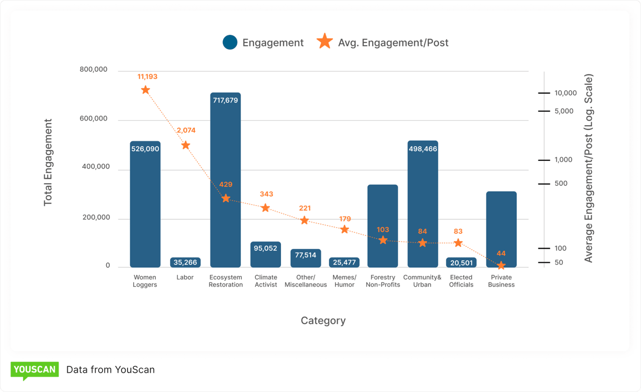 Comparative Analysis of Category-Wise Social Media Engagement Metrics