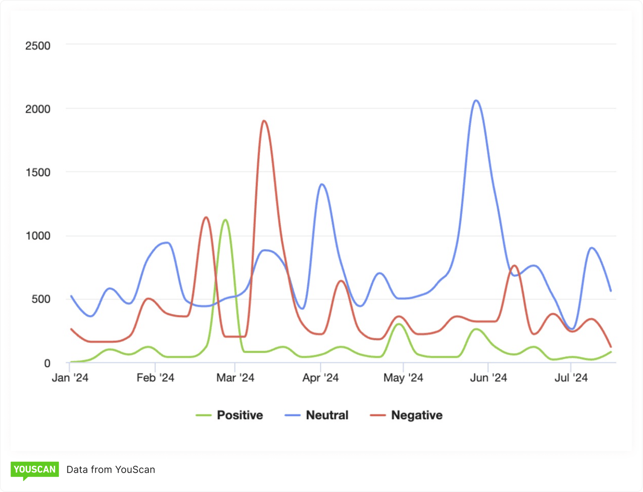 Graph of sentiment around the job market