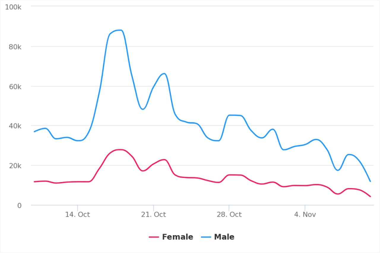 Brexit social media analysis gender distribution