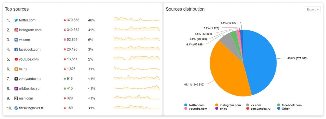 Trend distribution across different channels