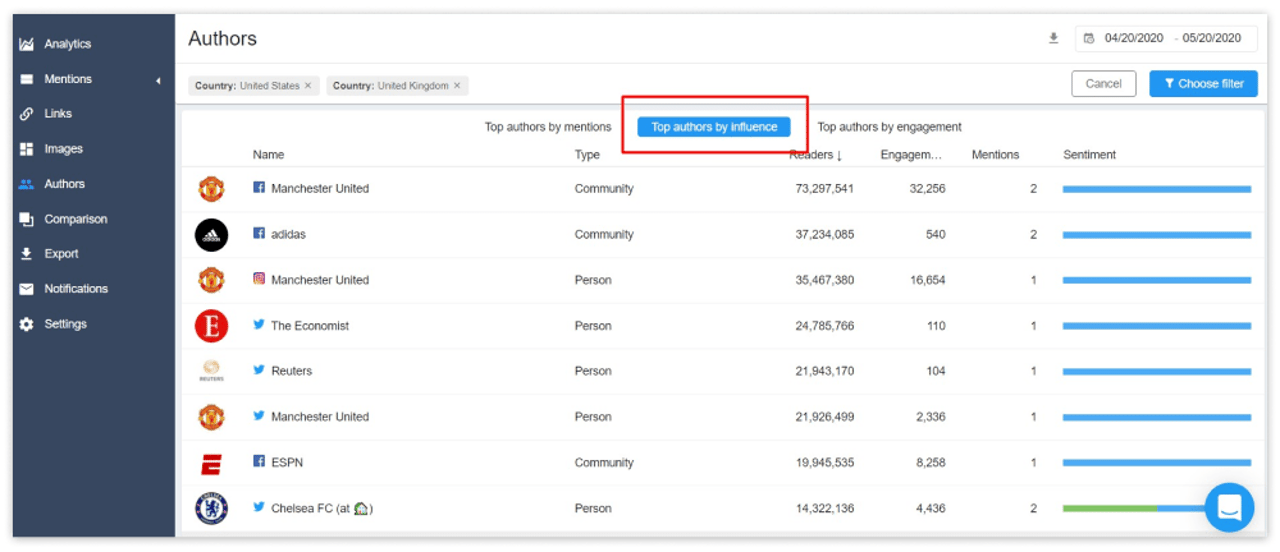 Filtering the top authors by the power of influence