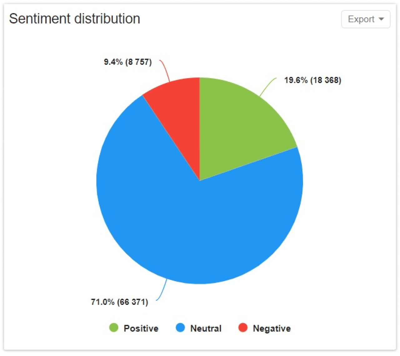 Ford's sentiment distribution in YouScan