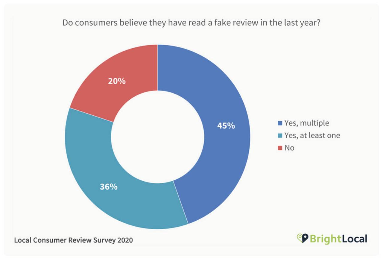 fake reviews statistics