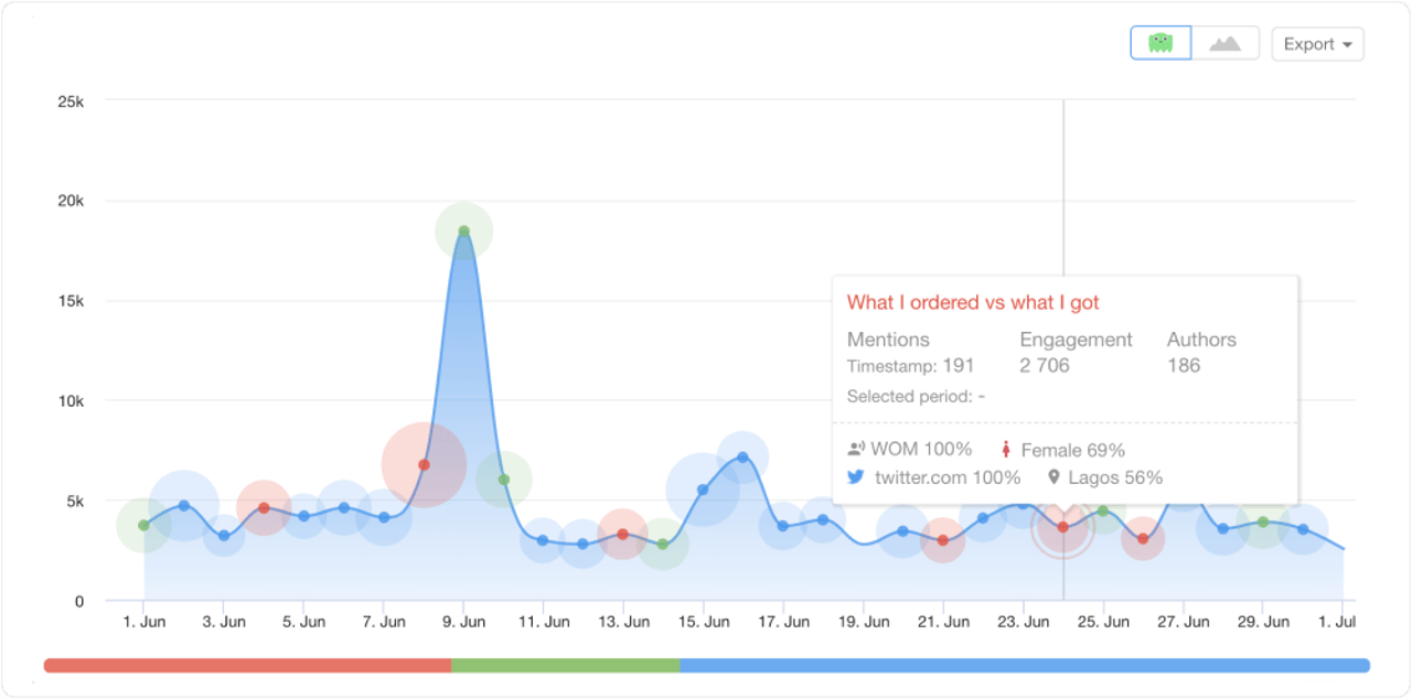 trends detection