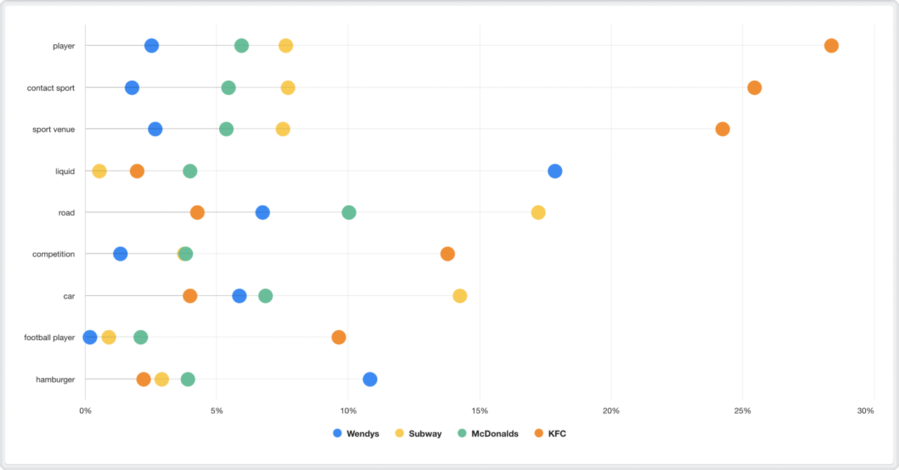 comparar tu marca con la competencia