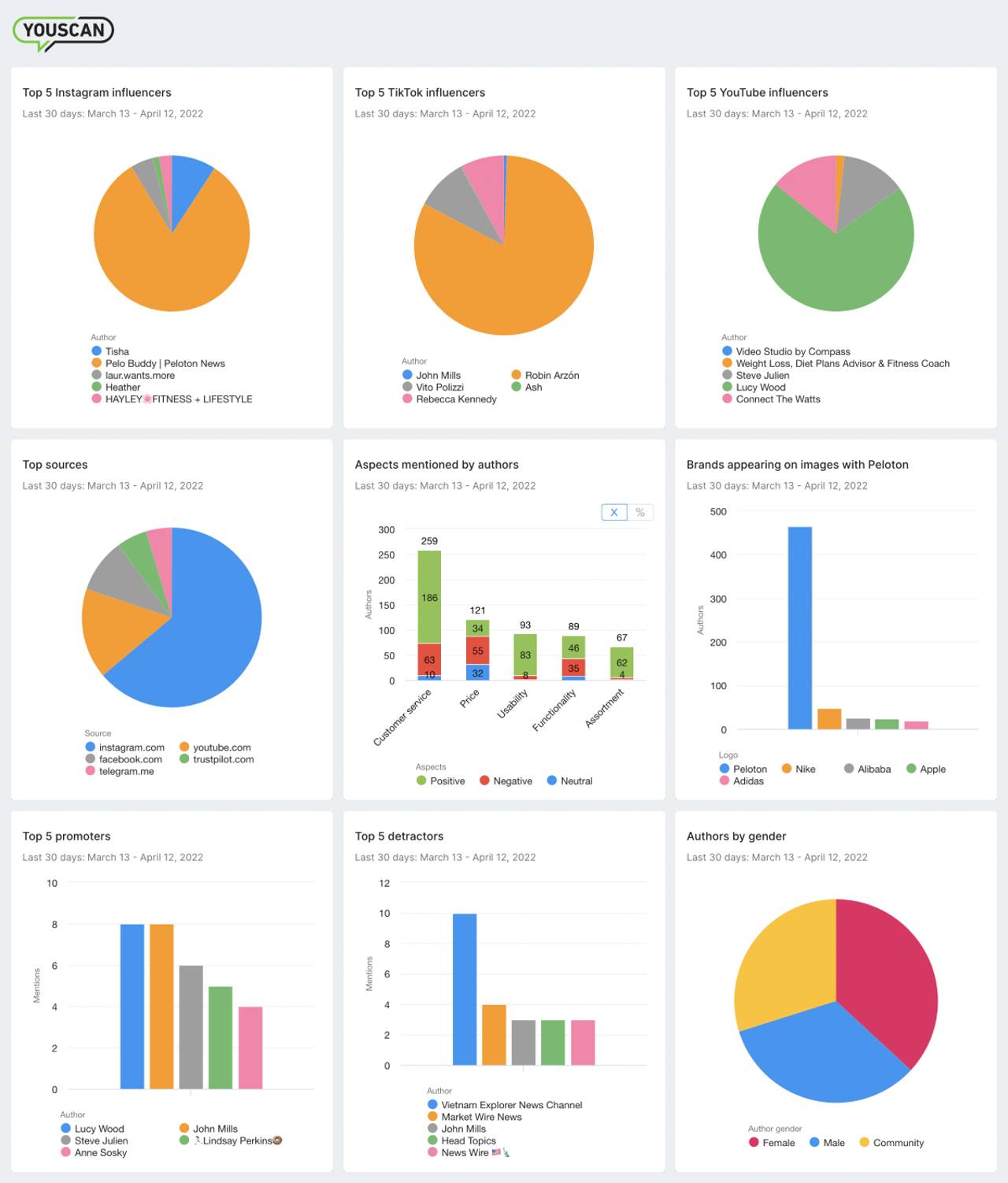 youscan dashboard to track influencers