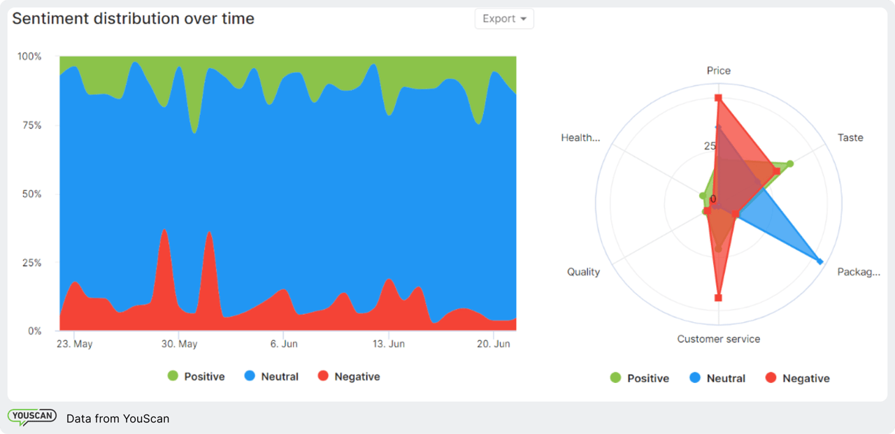 Consumer insights