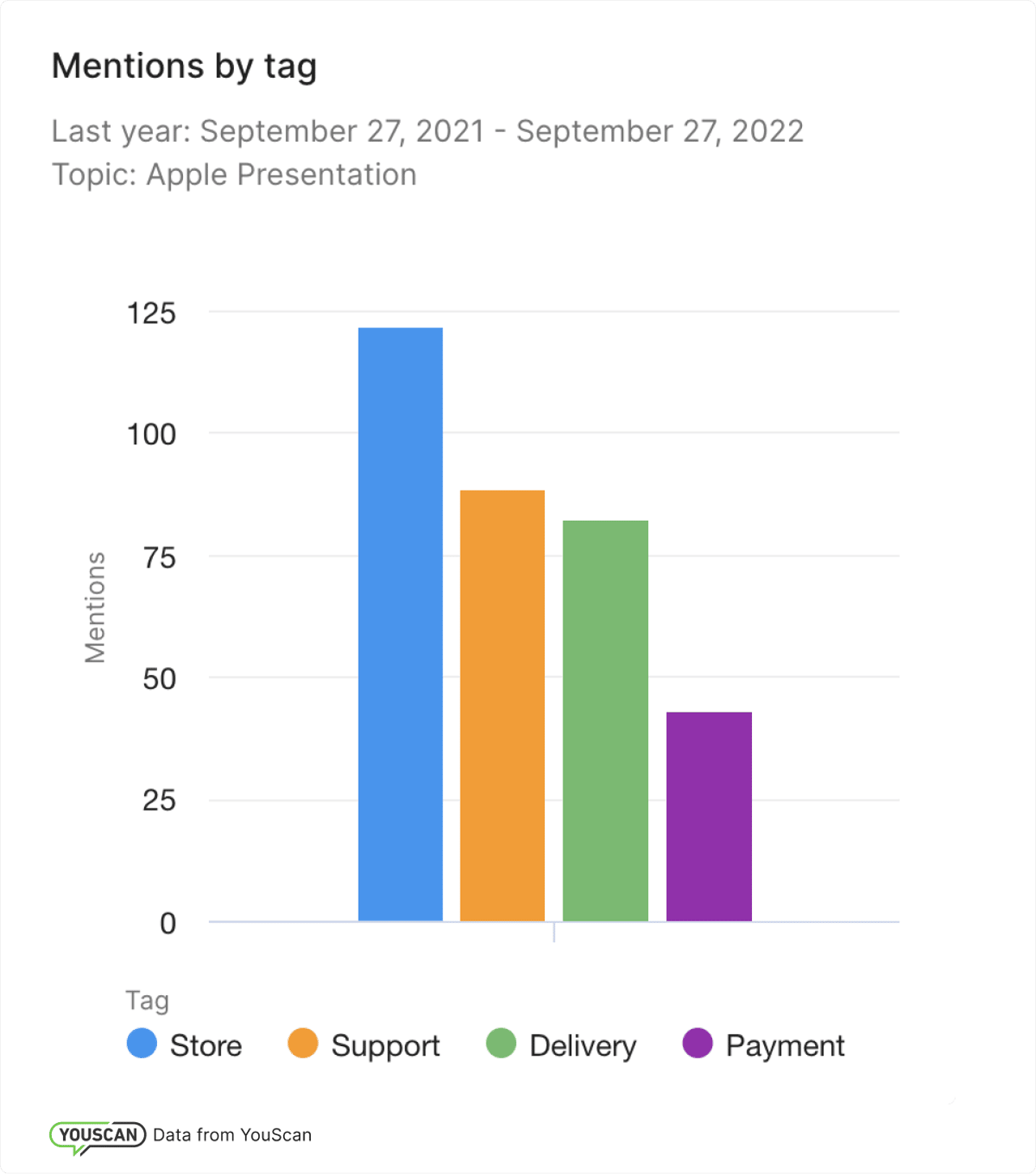 YouScan's graph