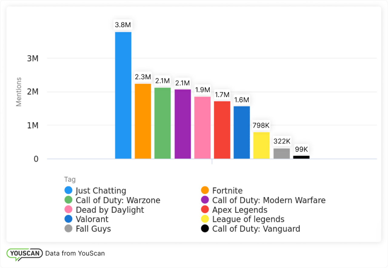 Top games on Twitch 