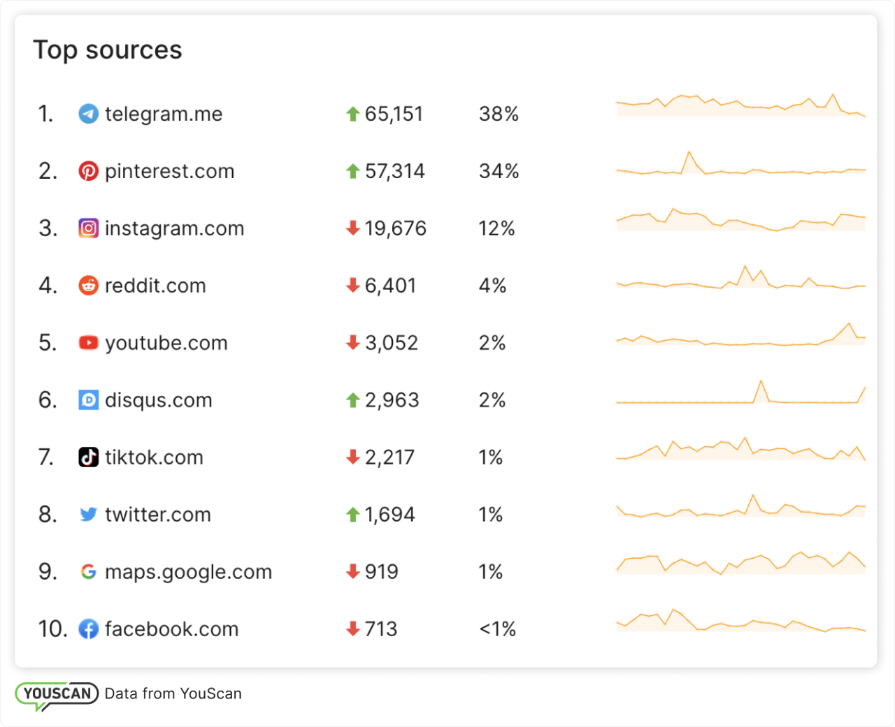 distribución de canales en las redes sociales