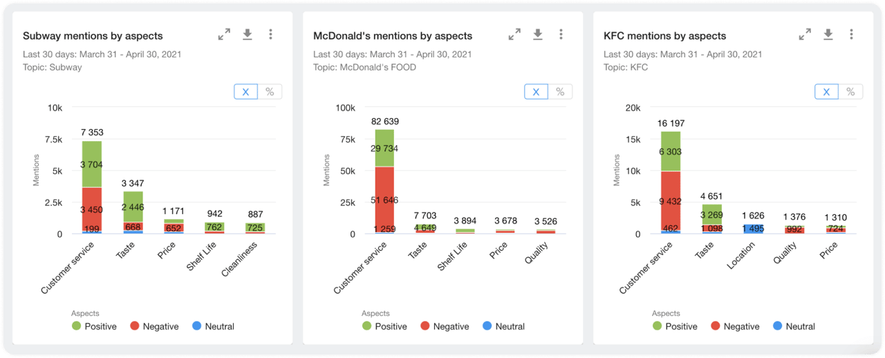 A part of a dashboard for competitor analysis featuring mentions by aspects