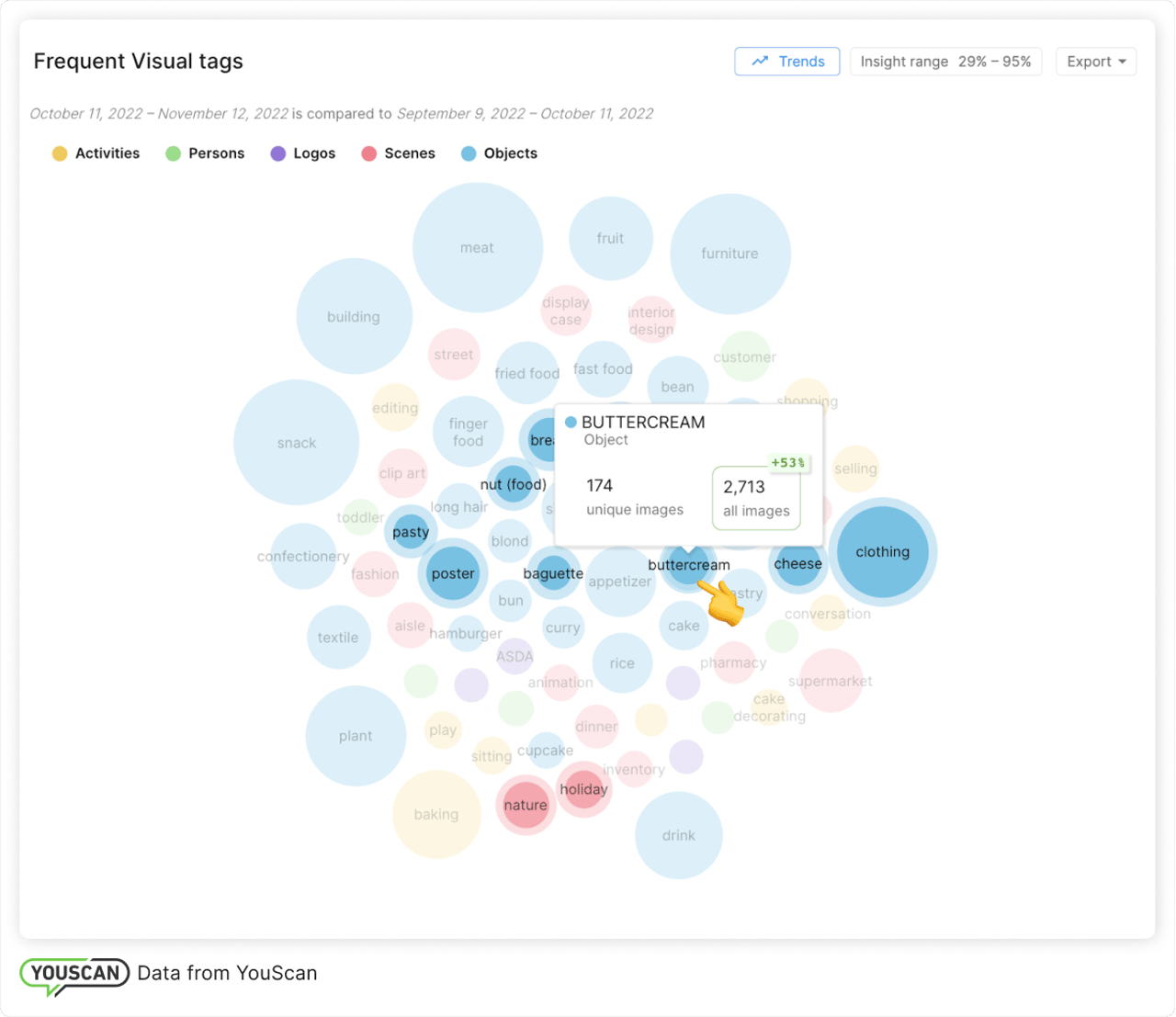 Visual Insights