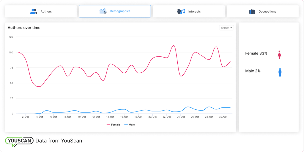 Audience Insights